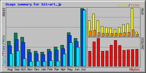 Usage summary for hit-art.jp